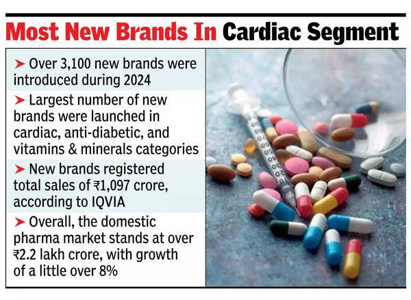 At Rs 58cr, cancer drug emerges top seller among new launches in 2024.