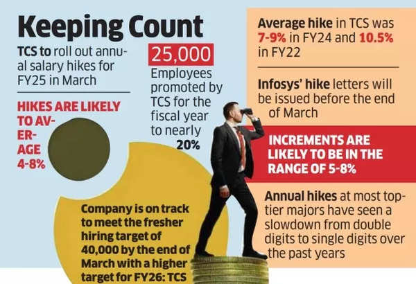 TCS Annual Pay Hikes