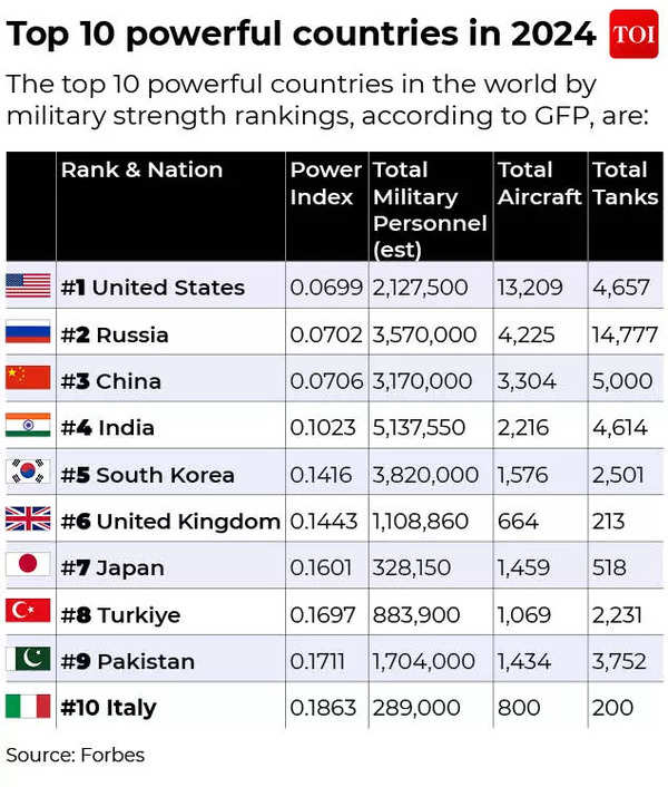 Military power index