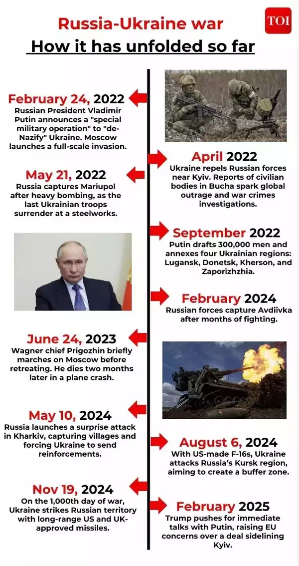 Russia-Ukraine war timeline