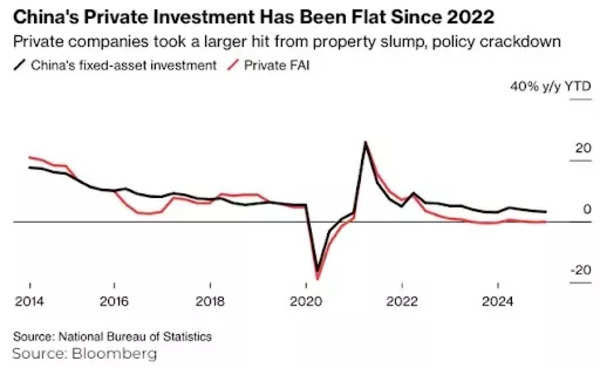 China private investment