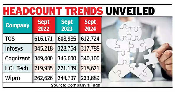 GCCs set to outshine IT companies in hiring