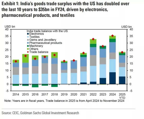 India's Goods Trade Surplus with the US