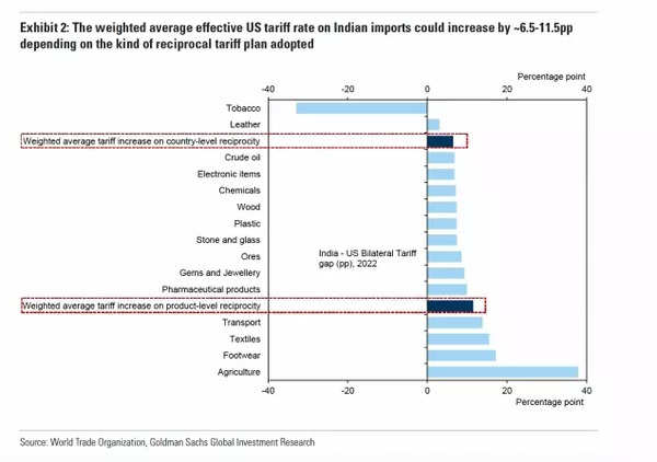 Weighted Average Effective US Tariff