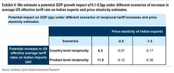 Potential impact on GDP