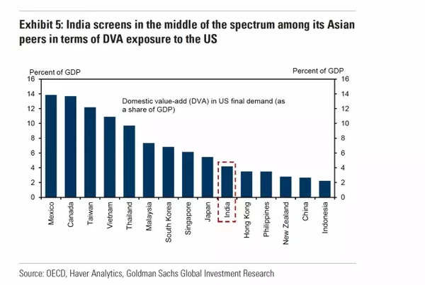 India in middle of spectrum