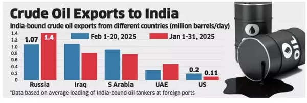 Crude Oil Exports to India