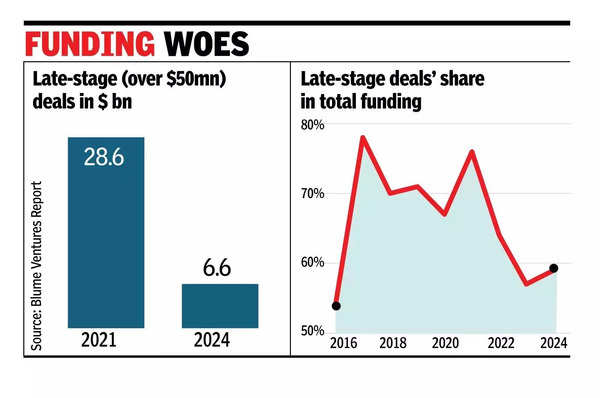 Large ‘late stage’ deals elude startups