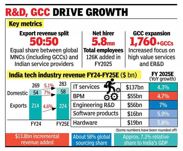 India’s IT biz to grow 6% to $300bn in next FY: Nasscom.