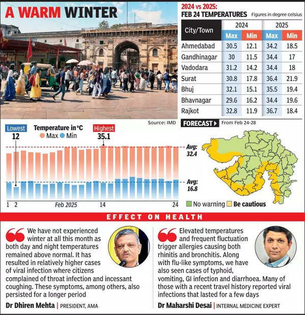 Gujarat gets year’s 1st yellow alert