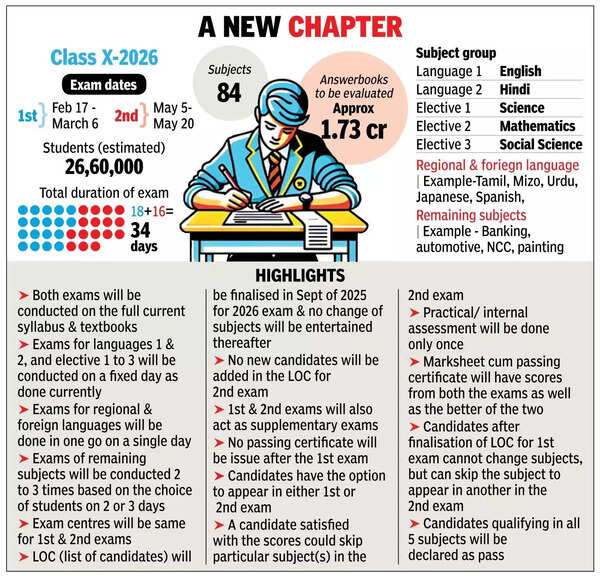 CBSE double-boards plan all about 2nd chances, choices.