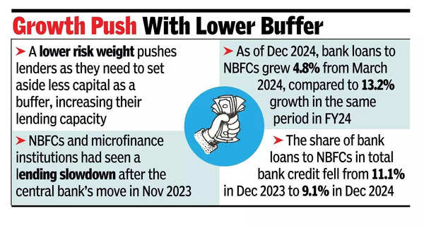 RBI eases curbs on bank loans to NBFCs, microfins