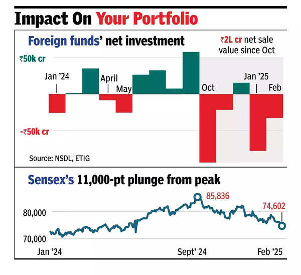 Why foreign funds can’t stop selling Indian stocks.