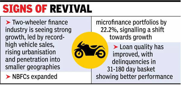 Microfin, 2-wheeler loans rebound