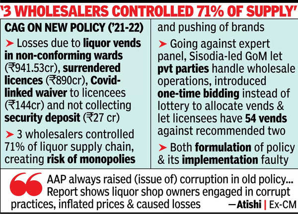 AAP’s liquor policy caused Rs 2,000cr loss to government: CAG