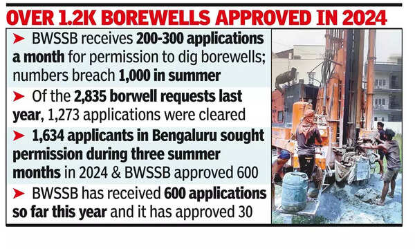 Groundwater levels plummet,BWSSB bans borewell drilling.