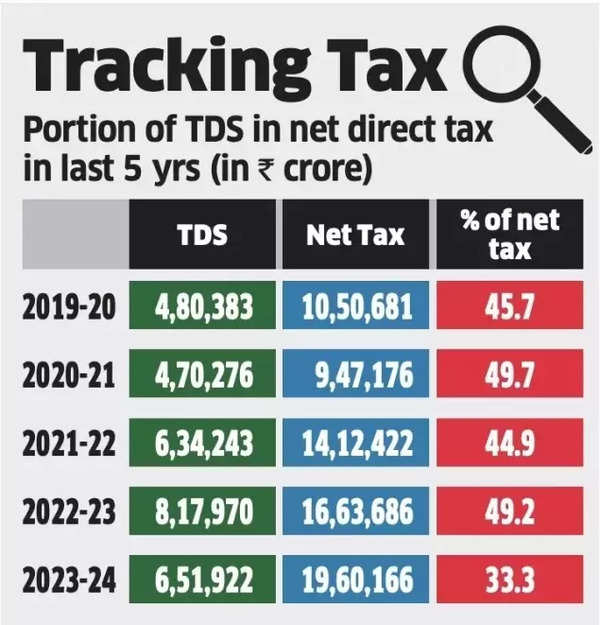 Tracking Tax