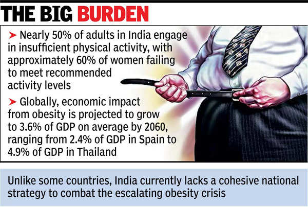 India’s obesity burden to swell to Rs 6.7L cr/year by ’30: Study