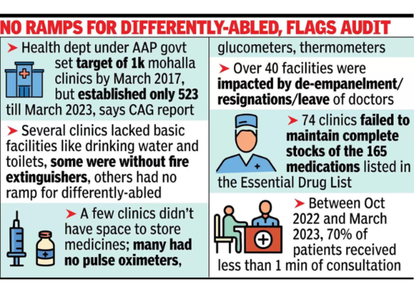 सीएजी रिपोर्ट निष्कर्ष