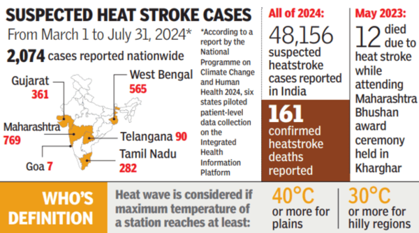 Suspected heat stroke cases