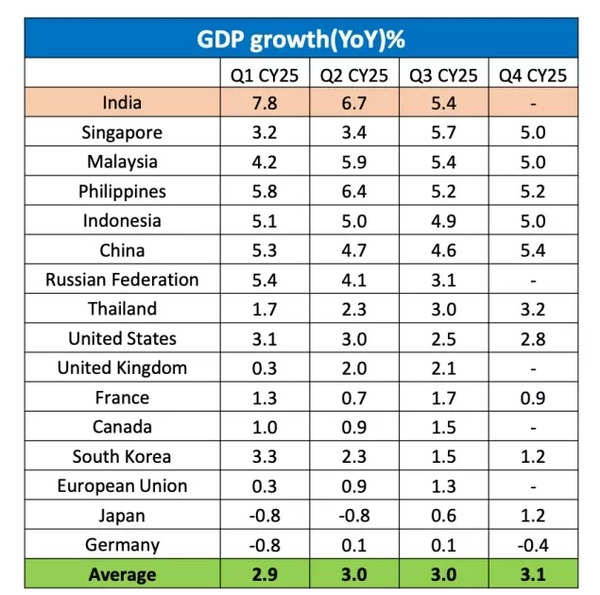 GDP growth forecast