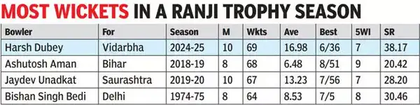 Ranji Trophy Record