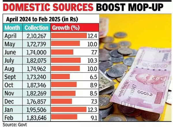 GST collection jumps 9.1% to 1.83L cr in Feb