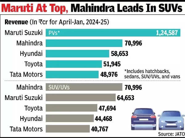 Maruti at top