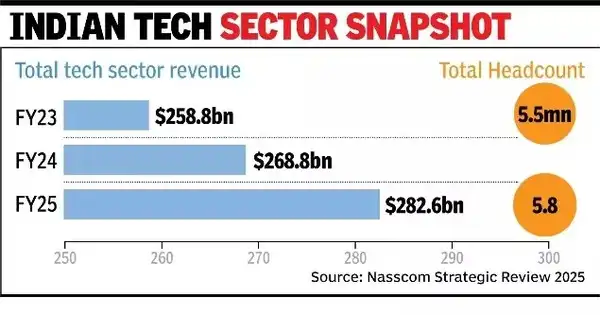 Tech sector snapshot