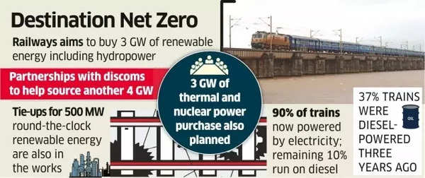 Indian Railways Destination Net Zero