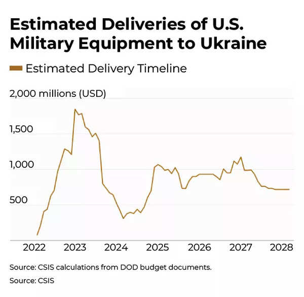 US military equipment