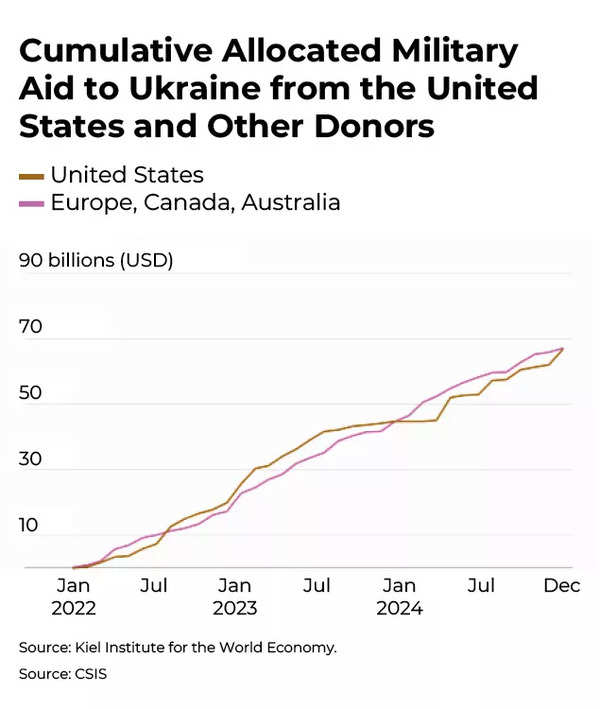 Military aid to Ukraine