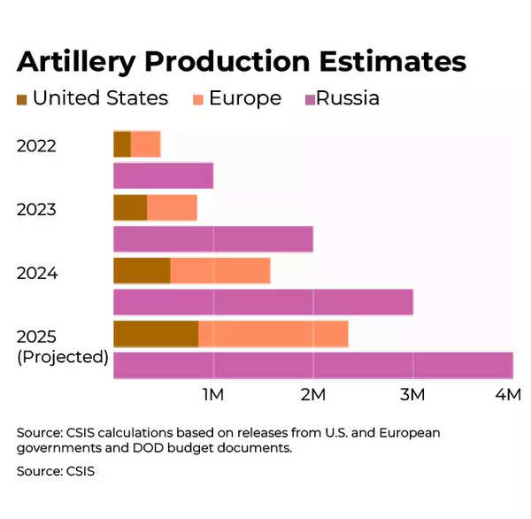 Artillery production