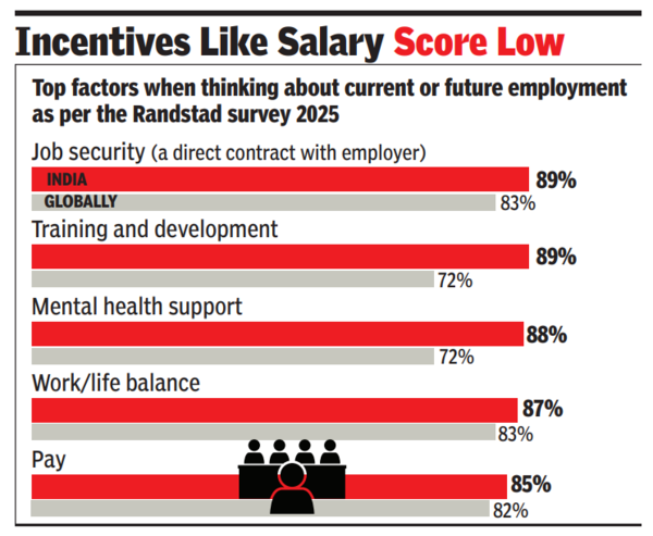 Incentives like salary score low