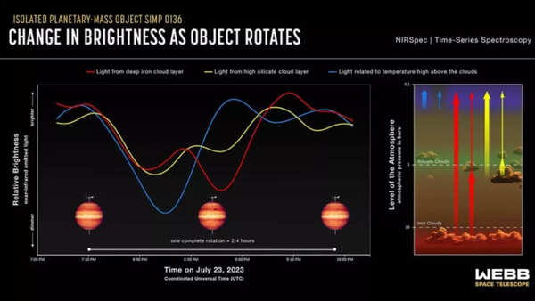 James Webb Telescope discovers the intricate atmosphere shifts