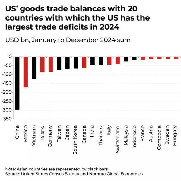 US' goods trade balances