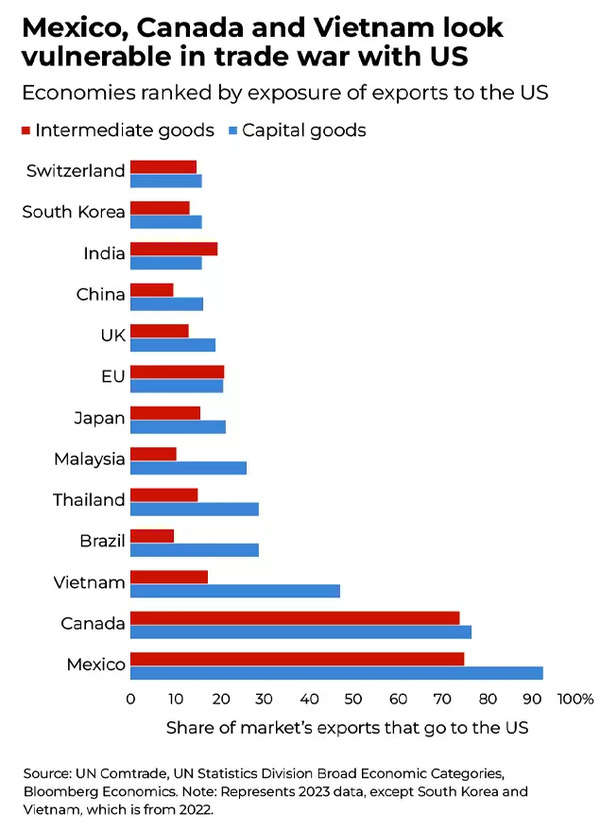 Which countries are more vulnerable to US tariffs?