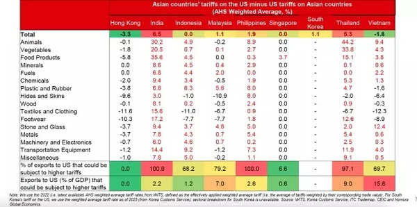 Asian countries' tariffs on the US minus US tariffs on Asian countries