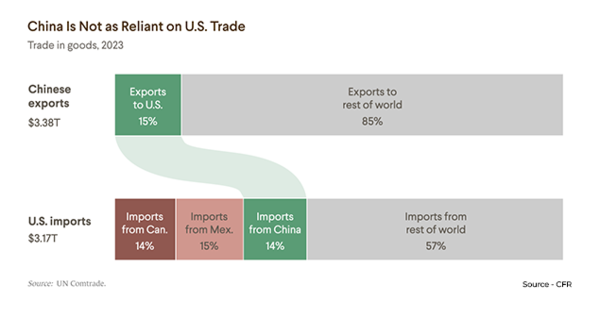 China not reliant on US trade