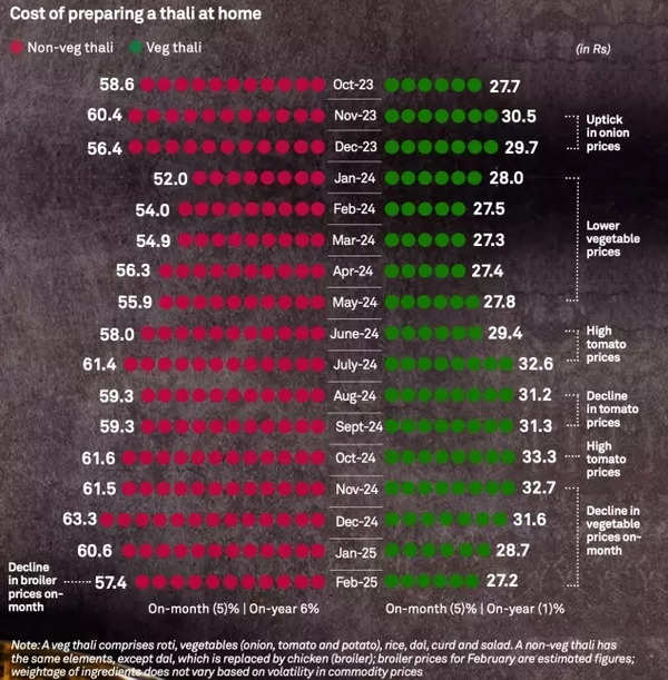 Cost of preparing a thali at home