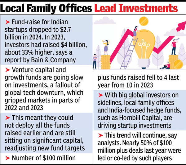 Fund-raise for startups touches four-year low