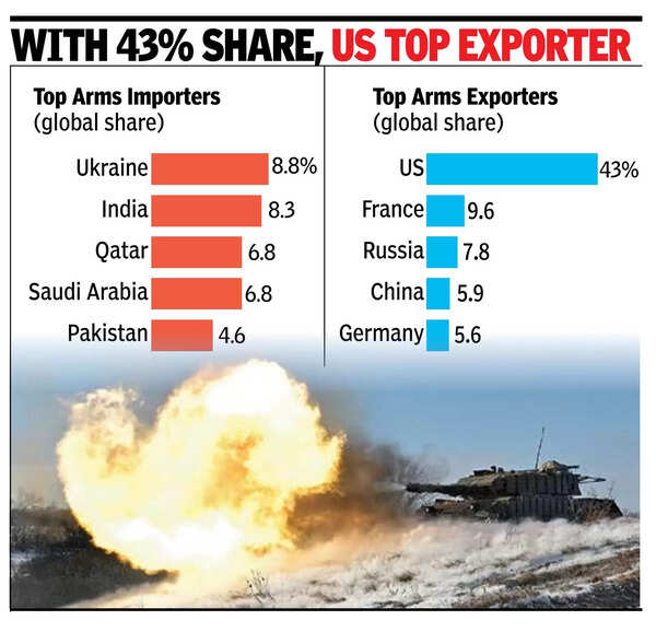 Ukraine displaces India as world’s largest arms importer in 2020-24