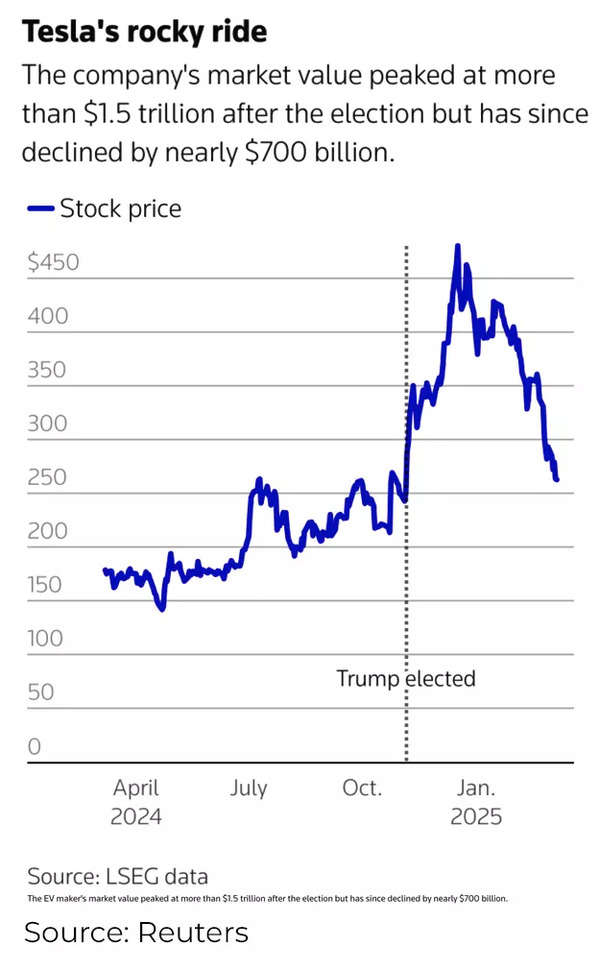 Tesla stock tumbles