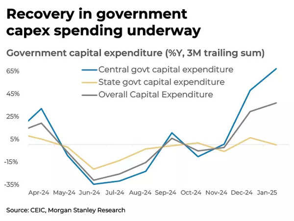 Recovery in government capex spending underway