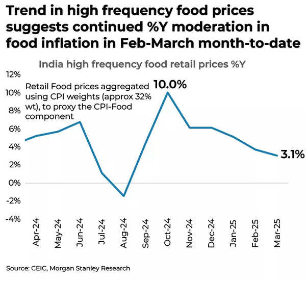 Food inflation trending downwards