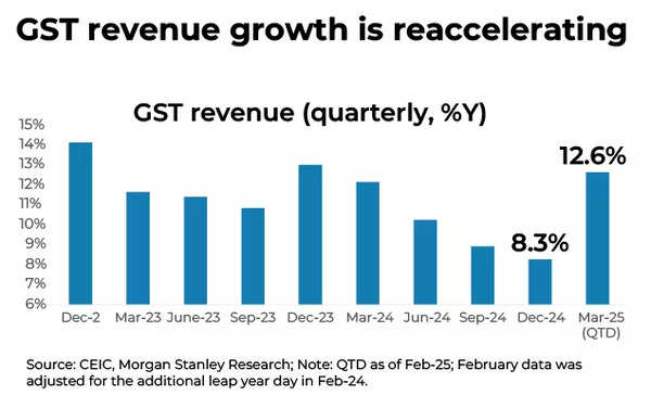 GST revenue is reaccelerating