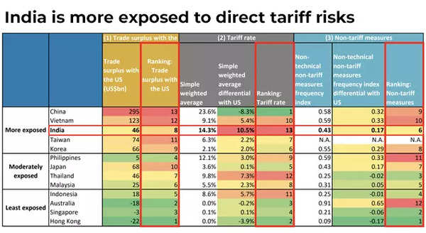 India more exposed to direct tariff risks