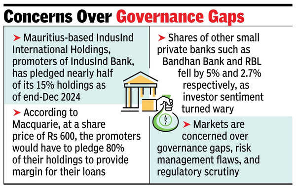 IndusInd Bank shares plunge 27%, erase ₹19k cr in mcap