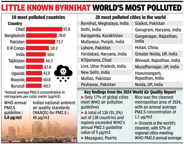 With 13 of 20 most polluted cities, India ranks 5th globally