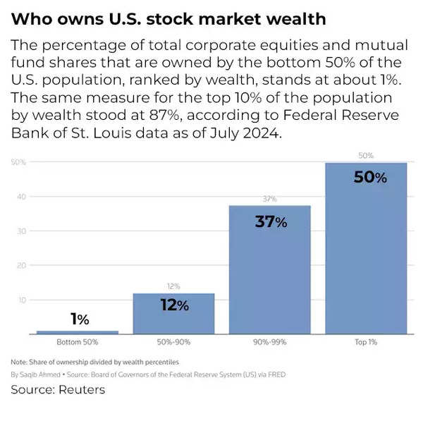 who owns stock market wealth.